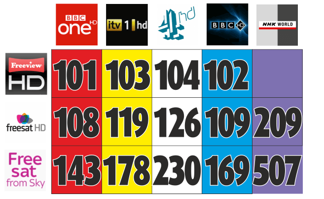BBC 1 and 2 Channels on freeview