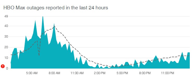hbo outages graph